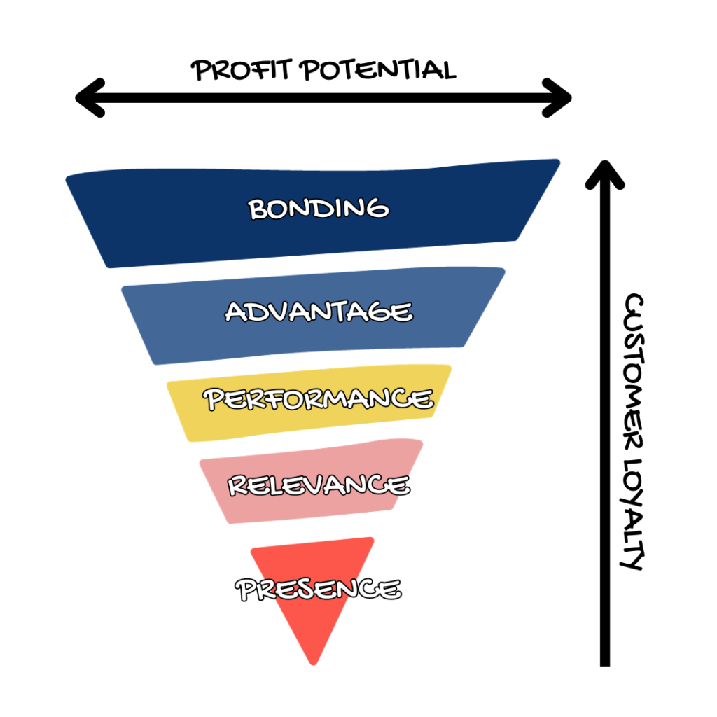 Pyramid, five levels of Brand and Customer loyalty showing profit potential.