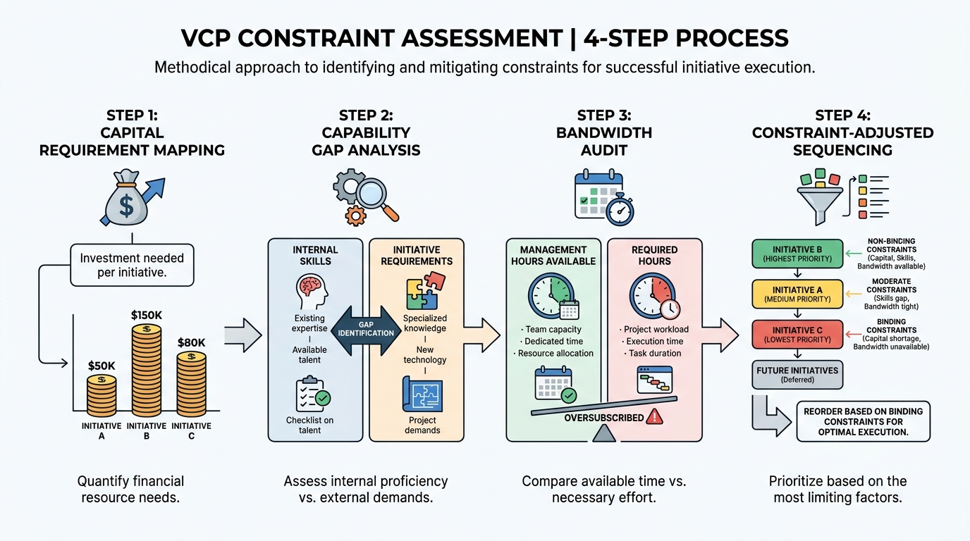VCP Constraint Assessment | 4-step process: Step 1: Capital requirement mapping (investment needed per initiative) → Ste