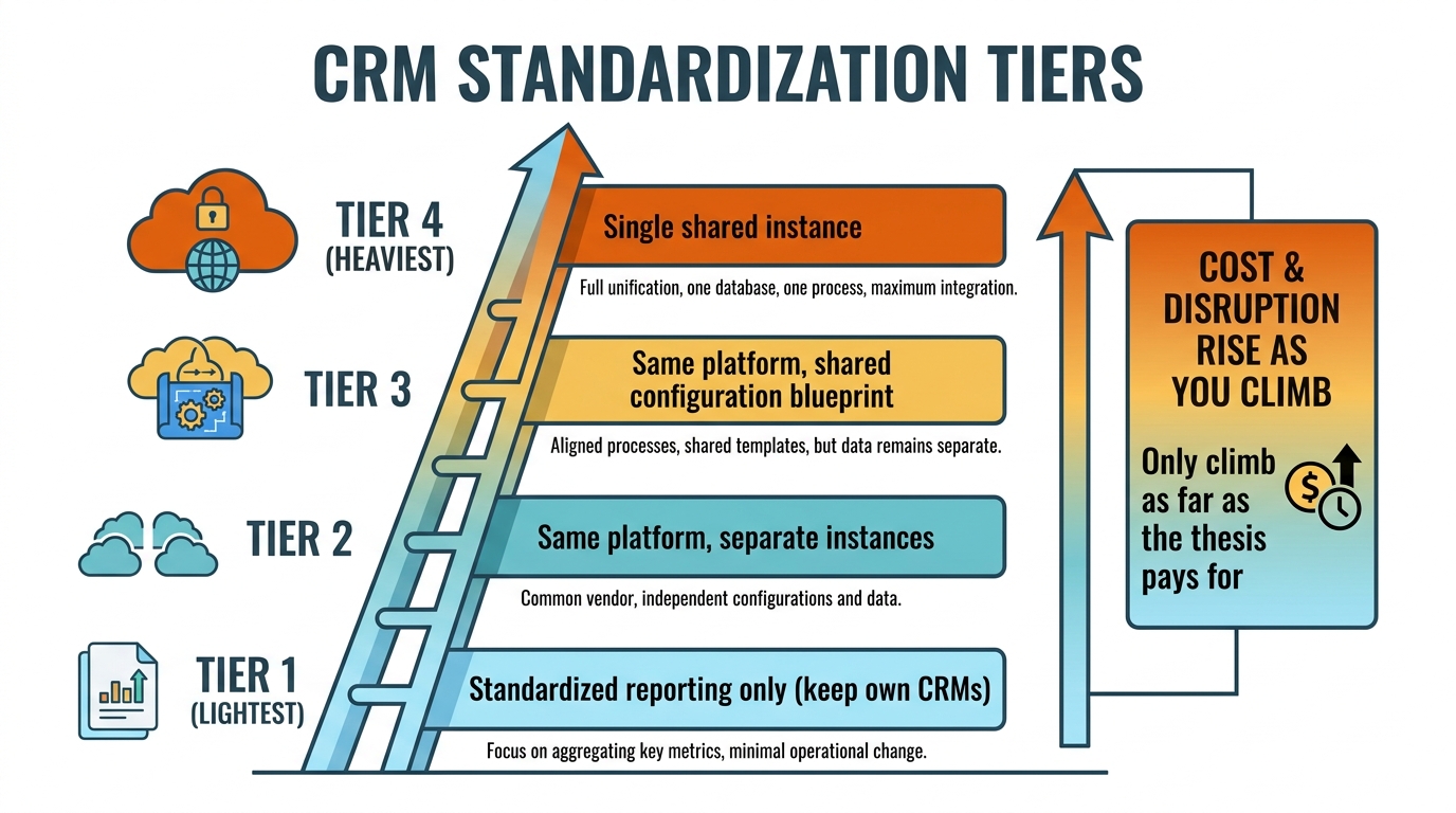 CRM Standardization Tiers | 4-tier ladder from lightest to heaviest, Tier 1: Standardized reporting only (keep own CRMs)