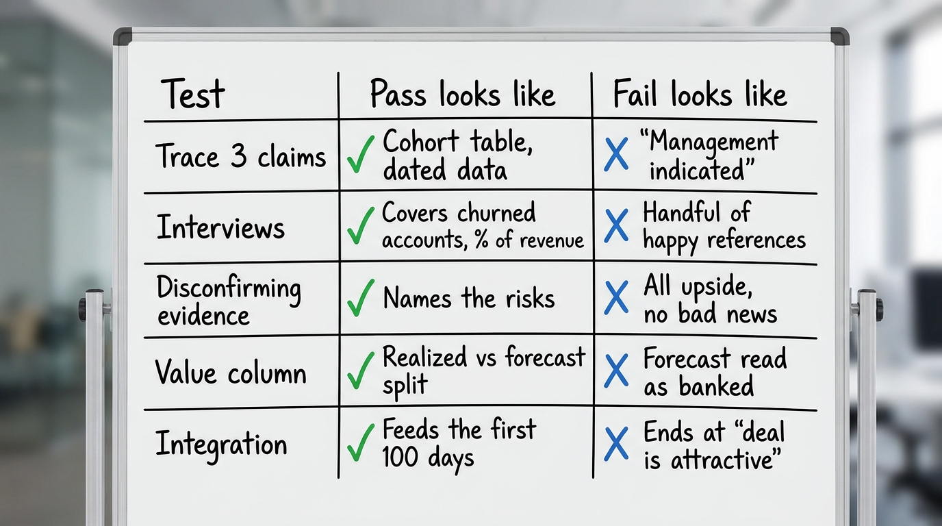 Judge the deliverable in one read | checklist TABLE with columns "Test | Pass looks like | Fail looks like" and rows "Tr